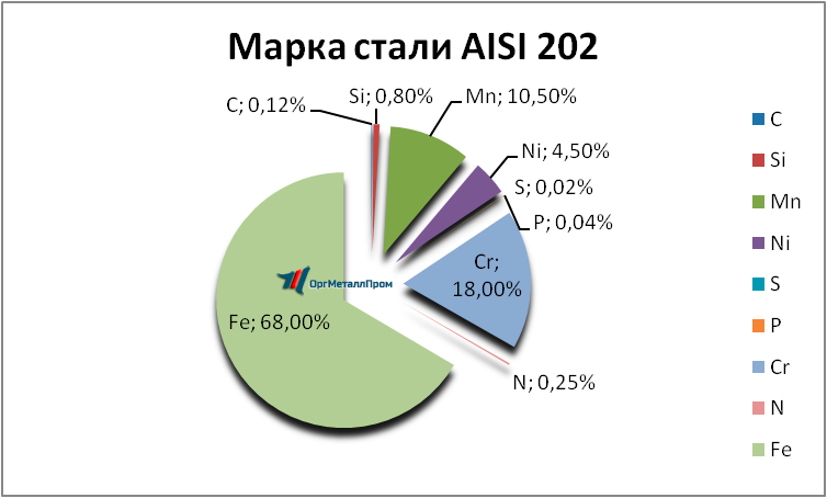   AISI 202   prokopevsk.orgmetall.ru