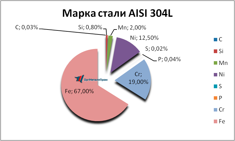   AISI 304L   prokopevsk.orgmetall.ru