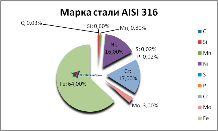   AISI 316   prokopevsk.orgmetall.ru