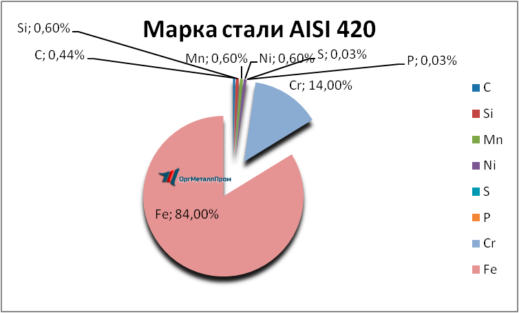   AISI 420     prokopevsk.orgmetall.ru
