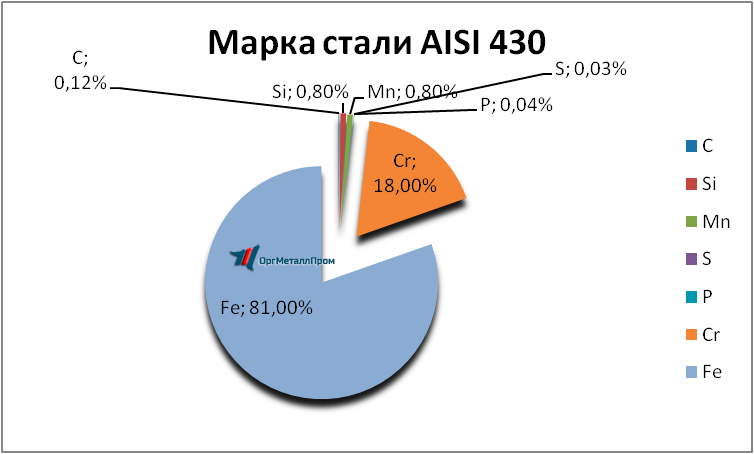   AISI 430 (1217)    prokopevsk.orgmetall.ru