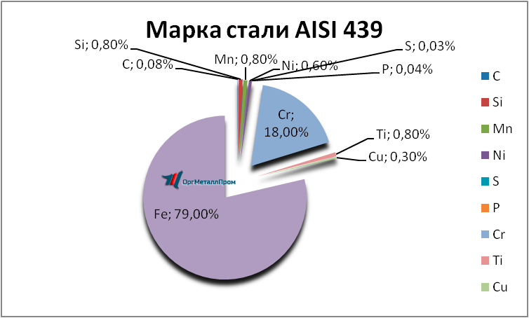   AISI 439   prokopevsk.orgmetall.ru
